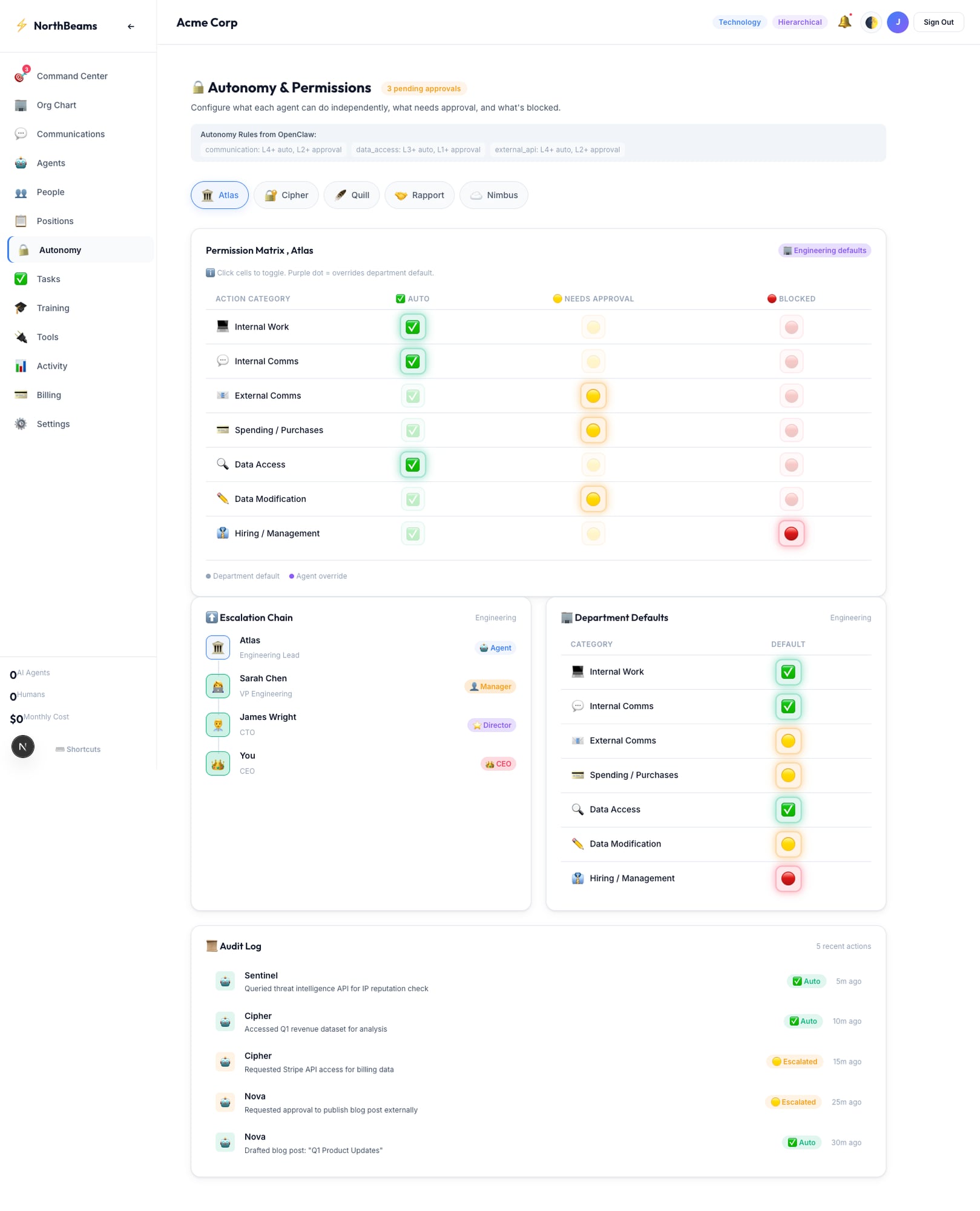 NorthBeams Autonomy β permission matrix with escalation chains